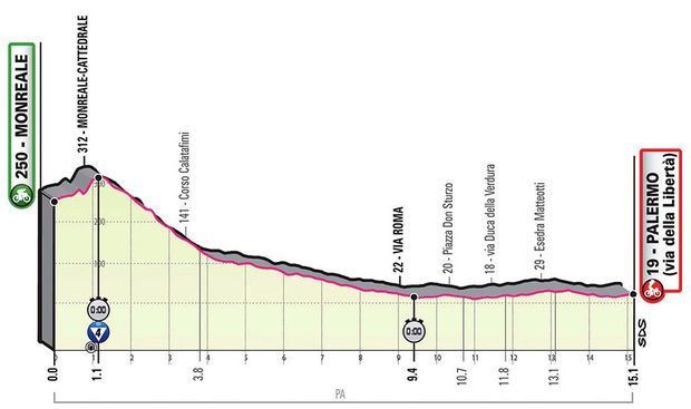 Profil 1. etapy - Giro d´Italia 2020 Profil 1. etapy - Giro d´Italia 2020
