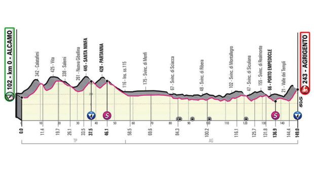 Profil 2. etapy - Giro d´Italia 2020 Profil 2. etapy - Giro d´Italia 2020