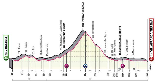 Profil 4. etapy - Giro d´Italia 2020 Profil 4. etapy - Giro d´Italia 2020