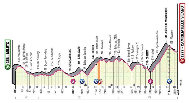 Profil 5. etapy - Giro d´Italia 2020 Profil 5. etapy - Giro d´Italia 2020