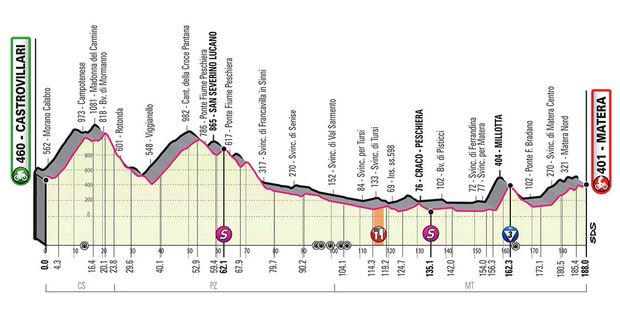 Profil 6. etapy - Giro d´Italia 2020 Profil 6. etapy - Giro d´Italia 2020