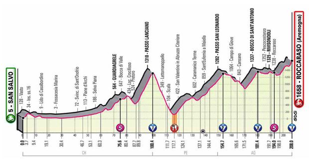 Profil 9. etapy - Giro d´Italia 2020 Profil 9. etapy - Giro d´Italia 2020