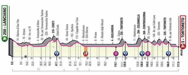 Profil 10. etapy - Giro d´Italia 2020 Profil 10. etapy - Giro d´Italia 2020