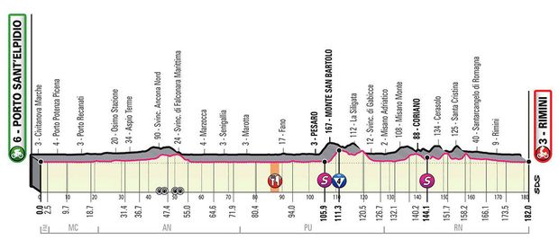 Profil 11. etapy - Giro d´Italia 2020 Profil 11. etapy - Giro d´Italia 2020