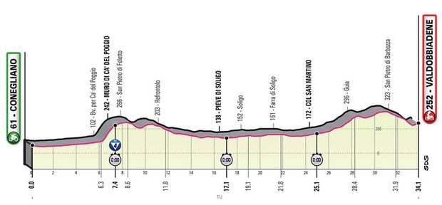 Profil 14. etapy - Giro d´Italia 2020 Profil 14. etapy - Giro d´Italia 2020