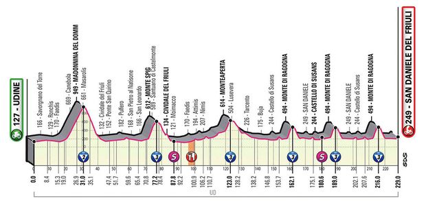 Profil 16. etapy - Giro d´Italia 2020 Profil 16. etapy - Giro d´Italia 2020