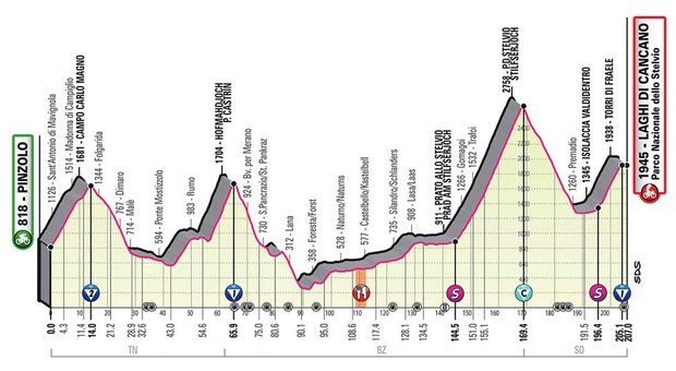Profil 18. etapy - Giro d´Italia 2020 Profil 18. etapy - Giro d´Italia 2020