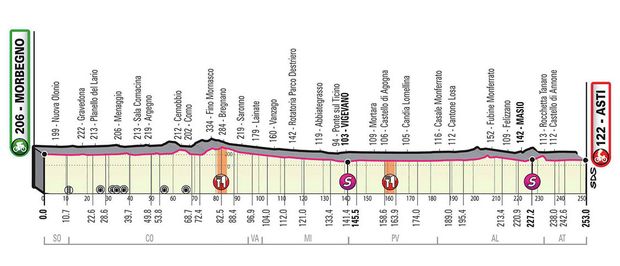 Profil 19. etapy - Giro d´Italia 2020 Profil 19. etapy - Giro d´Italia 2020