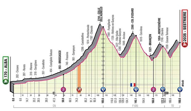 Profil 20. etapy - Giro d´Italia 2020 Profil 20. etapy - Giro d´Italia 2020