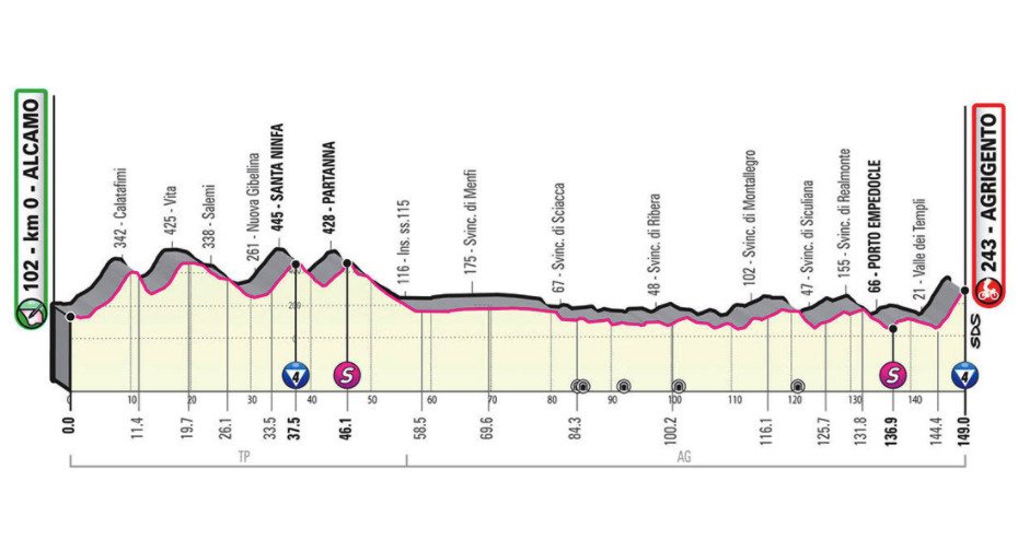 Profil 2. etapy - Giro d´Italia 2020