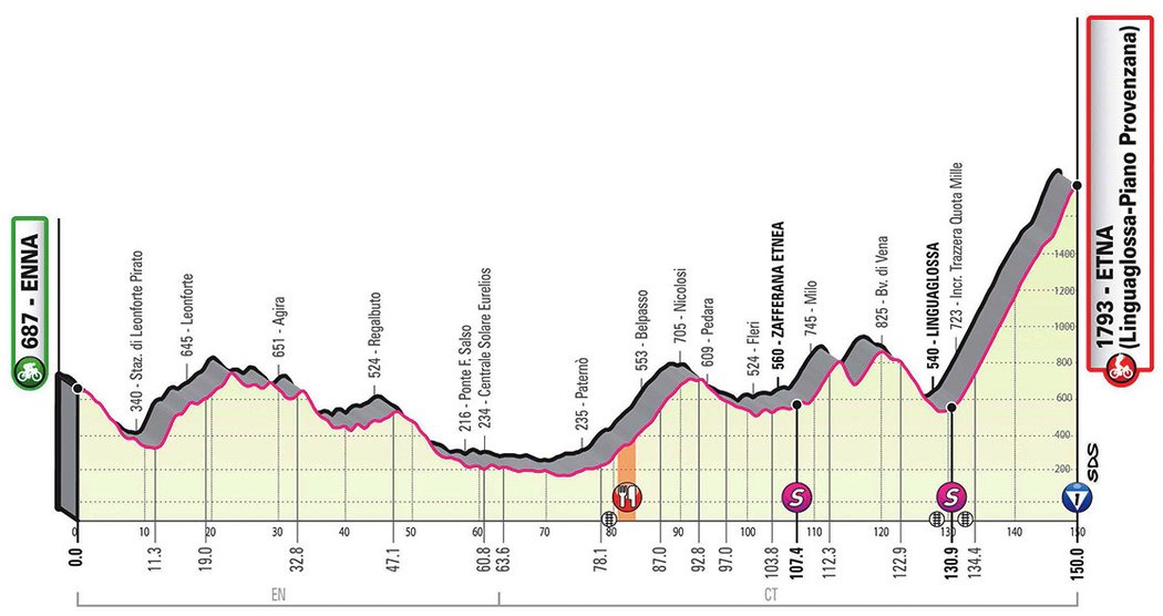 Profil 3. etapy - Giro d´Italia 2020