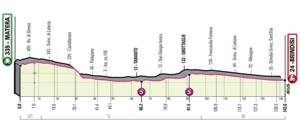 Profil 7. etapy - Giro d´Italia 2020