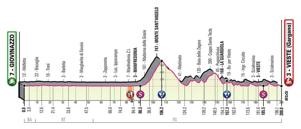 Profil 8. etapy - Giro d´Italia 2020