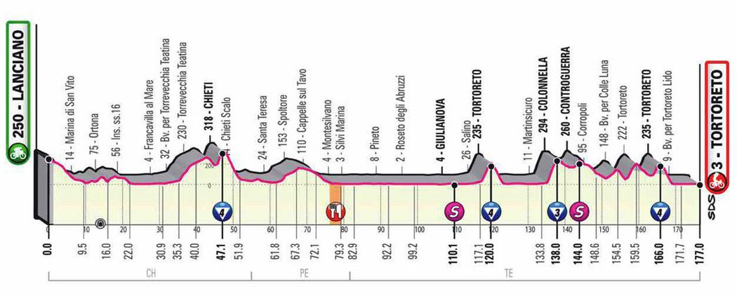 Profil 10. etapy - Giro d´Italia 2020