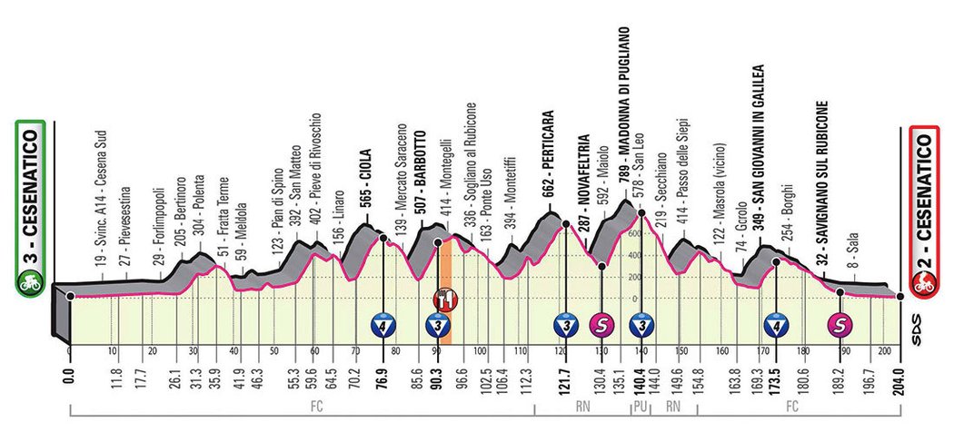 Profil 12. etapy - Giro d´Italia 2020