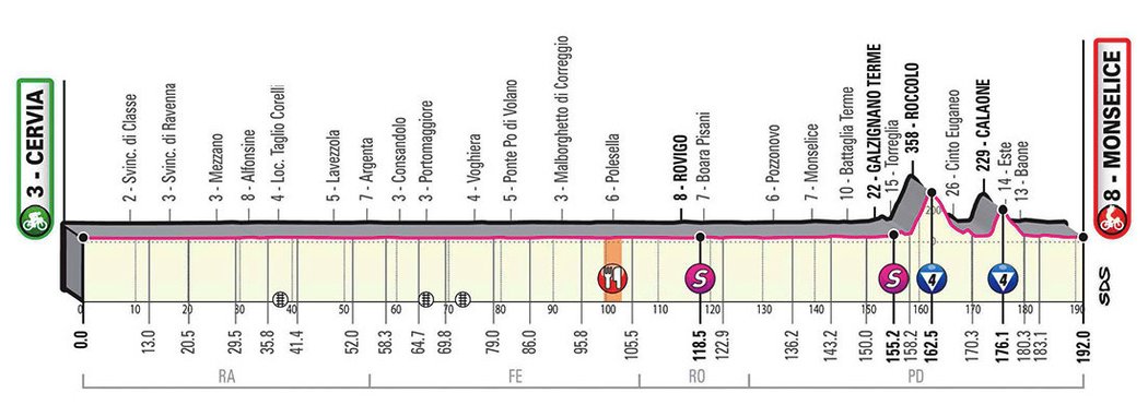 Profil 13. etapy - Giro d´Italia 2020