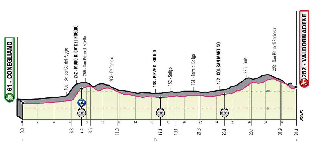 Profil 14. etapy - Giro d´Italia 2020