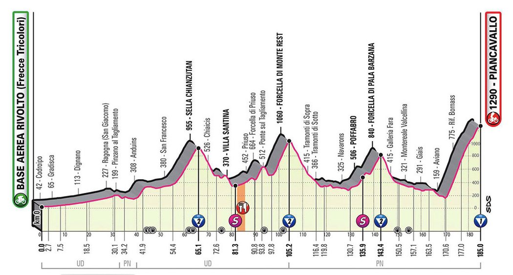 Profil 15. etapy - Giro d´Italia 2020