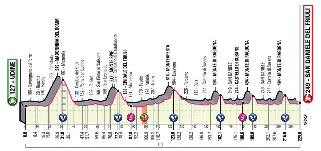 Profil 16. etapy - Giro d´Italia 2020