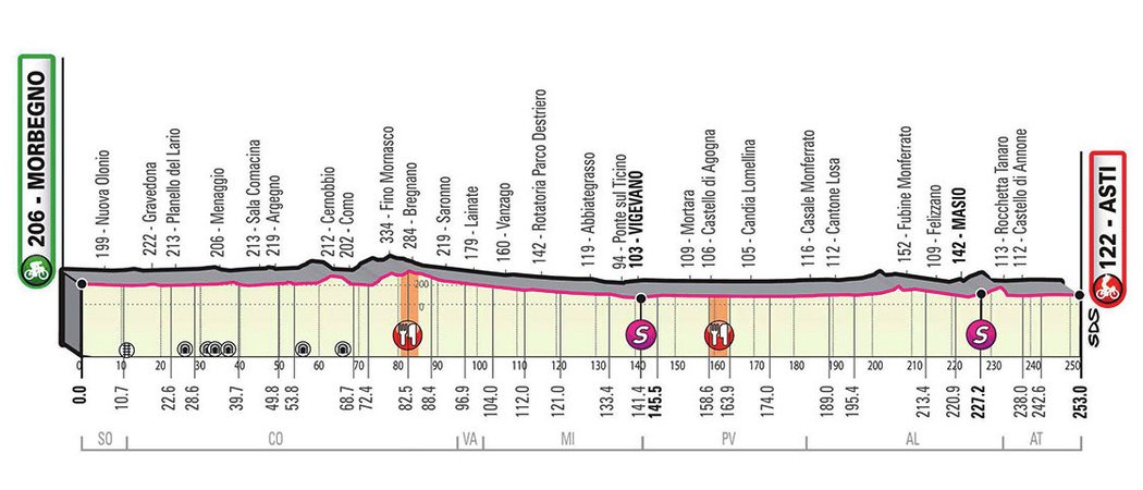 Profil 19. etapy - Giro d´Italia 2020