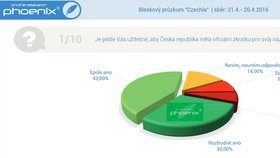 Průzkum agentury Phoenix Research ohledně označení Czechia