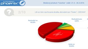 Průzkum agentury Phoenix Research ohledně označení Czechia