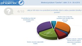 Průzkum agentury Phoenix Research ohledně označení Czechia