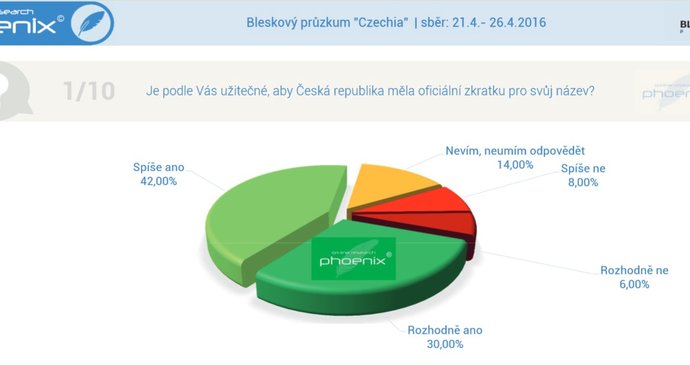 Průzkum agentury Phoenix Research ohledně označení Czechia