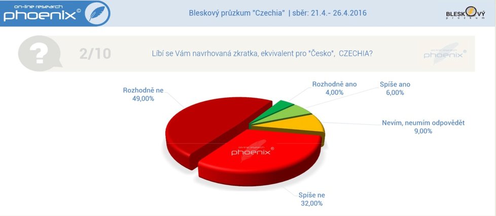 Průzkum agentury Phoenix Research ohledně označení Czechia