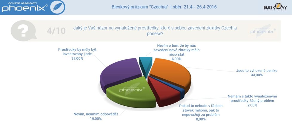 Průzkum agentury Phoenix Research ohledně označení Czechia