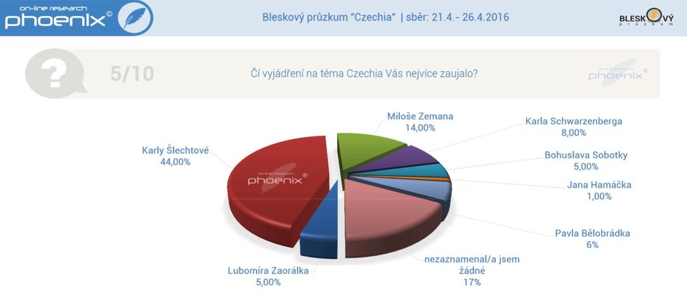 Průzkum agentury Phoenix Research ohledně označení Czechia