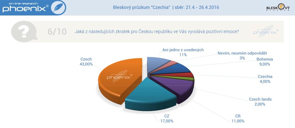 Průzkum agentury Phoenix Research ohledně označení Czechia