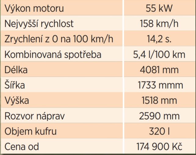 Dacia Sandero v číslech