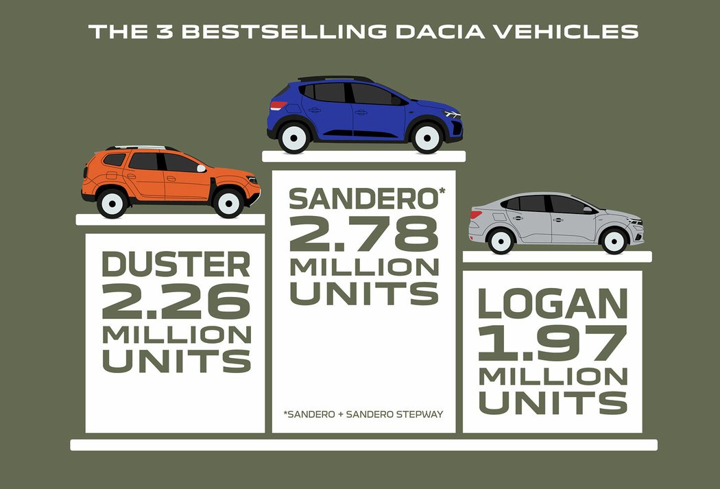 Novodobá éra Dacie přinesla přes 8 milionů aut