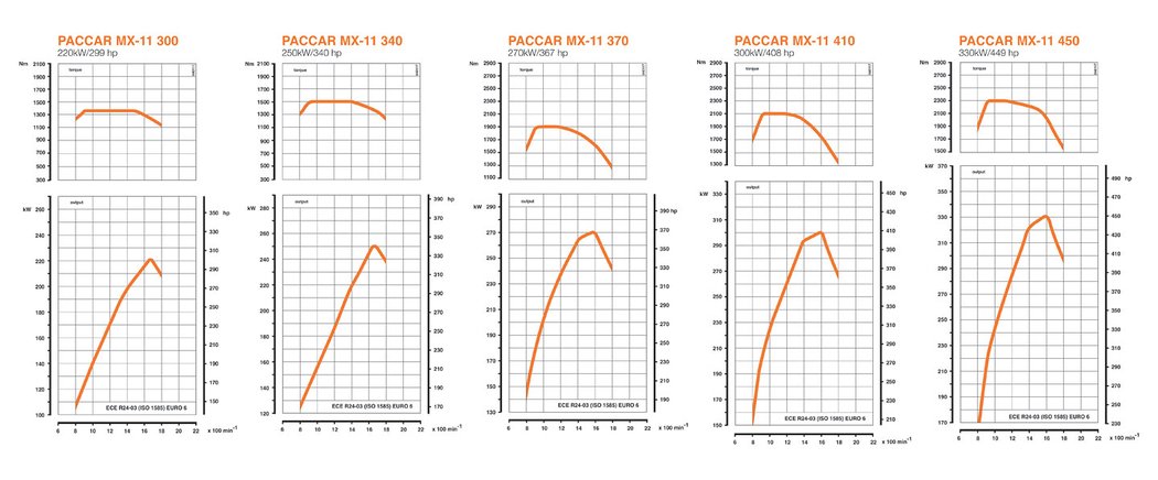 PACCAR MX 11