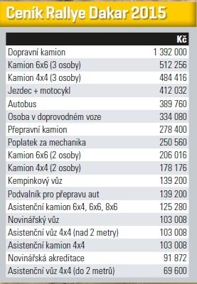 Dakar z pohledu financí