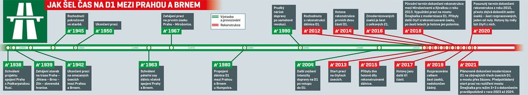 Jak šel čas na D1 mezi Prahou a Brnem