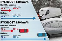 Expert o 150 km/h na dálnici: Řidiči rychlost překračují již nyní, brzdné dráhy se prodlouží