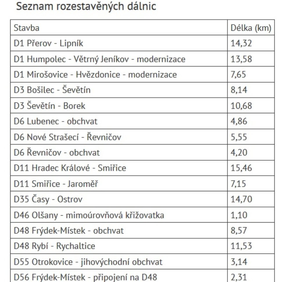 Seznam rozestavěných úseků dálnic