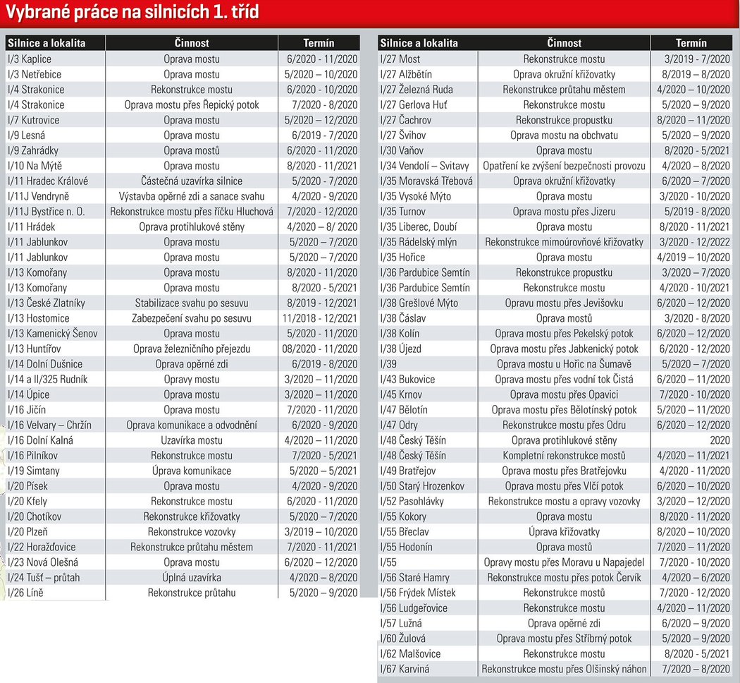 Vybrané práce na silnicích 1. tříd