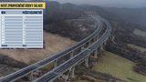 Stavba dálnic v Česku: 30 kilometrů za rok, miliardy a nekonečné průtahy
