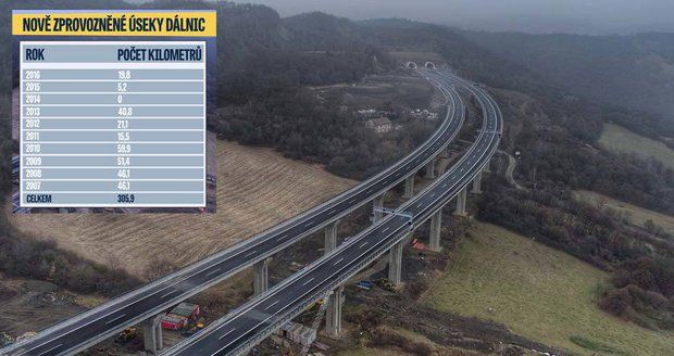 Stavba dálnic v Česku: 30 kilometrů za rok, miliardy a nekonečné průtahy