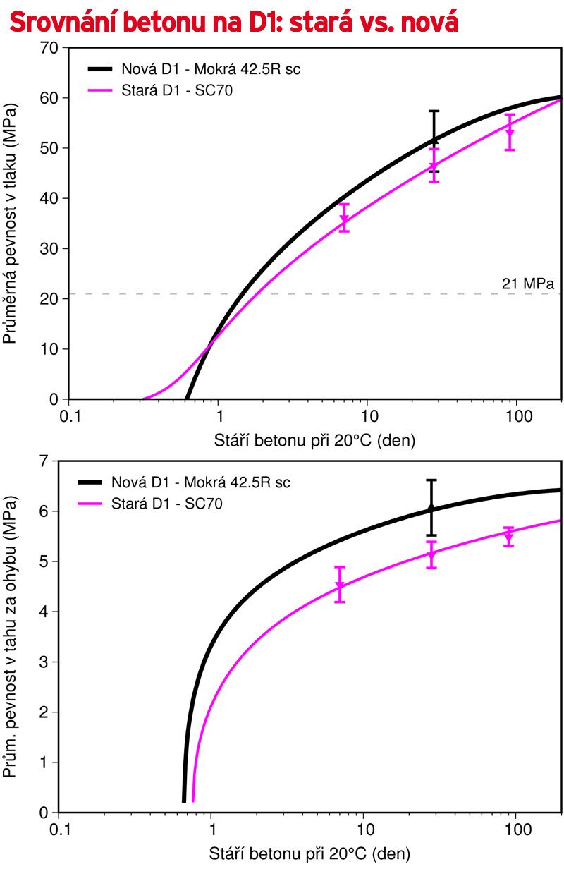 Srovnání betonu na D1: stará vs. nová