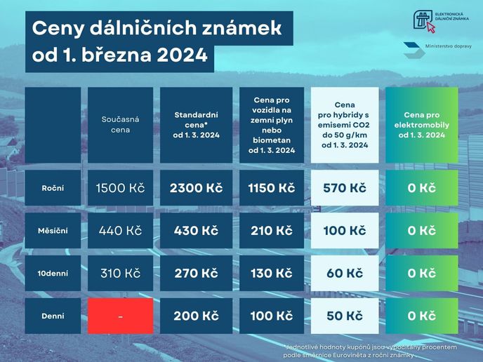 Ceník po zdražení dálniční známky od 1. března 2024