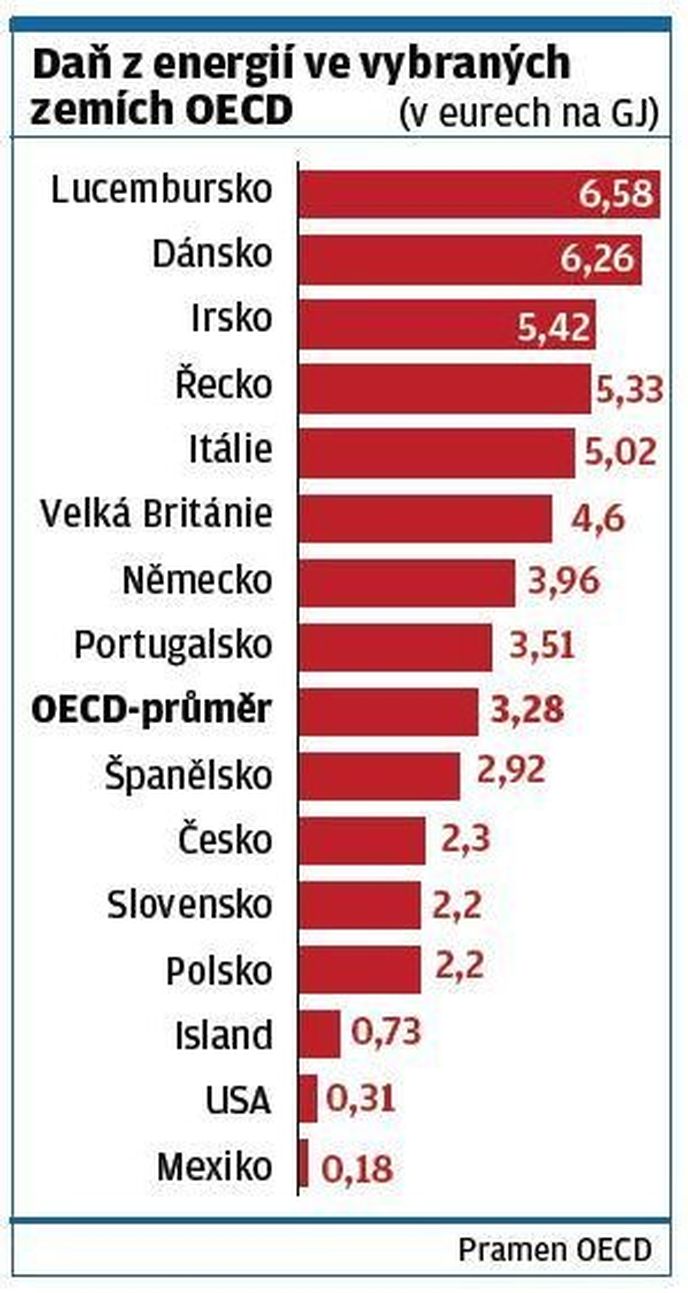 Daň z energií ve vybraných zemích OECD Daň z energií ve vybraných zemích OECD