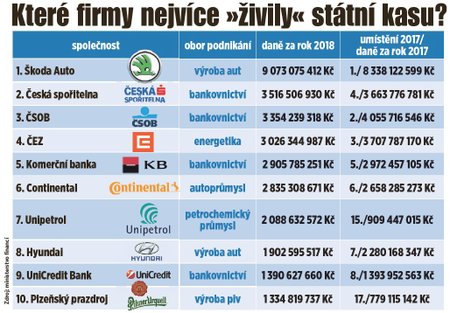 Přehled firem, které odvádí nejvíc peněz do státní kasy