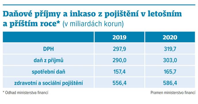 Daňové příjmy a inkaso z pojištění