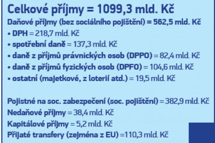 Daně tabulka Daně tabulka