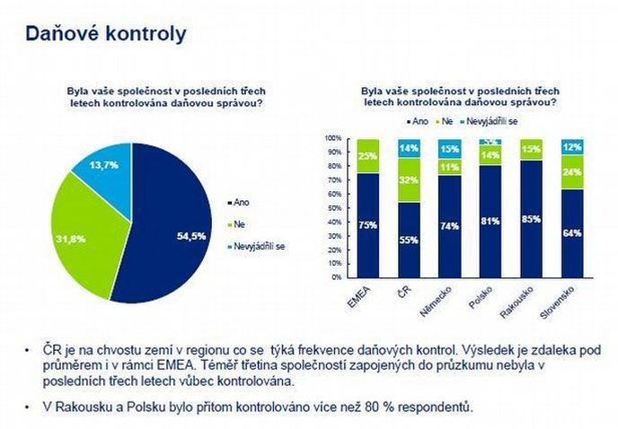 Daňové kontroly