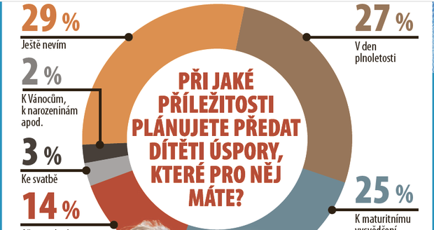 Většina rodičů se snaží vybavit potomky do života nejen vědomostmi a morálními zásadami, ale i financemi.